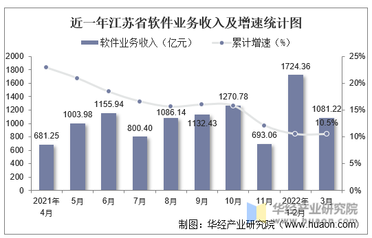 近一年江苏省软件业务收入及增速统计图