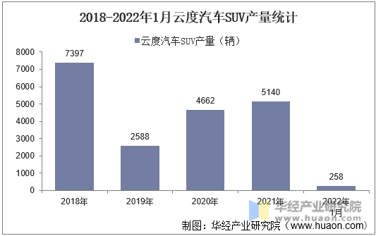 2018-2022年1月云度汽车SUV产量统计