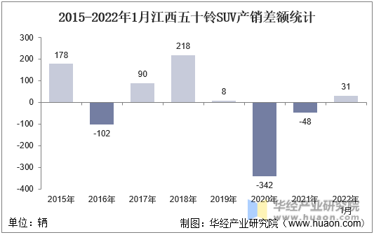 2015-2022年1月江西五十铃SUV产销差额统计