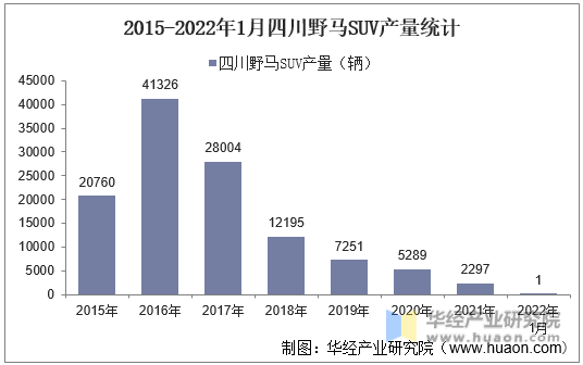 2015-2022年1月四川野马SUV产量统计