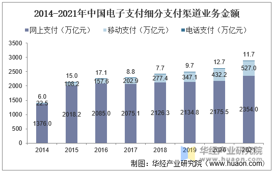 2014-2021年中国电子支付细分支付渠道业务金额