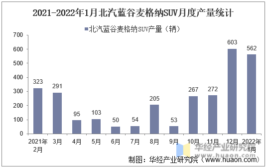 2021-2022年1月北汽蓝谷麦格纳SUV月度产量统计