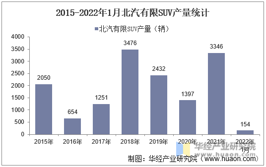 2015-2022年1月北汽有限SUV产量统计