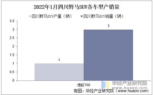 2022年1月四川野马SUV各车型产销量
