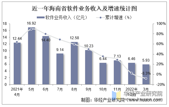 近一年海南省软件业务收入及增速统计图