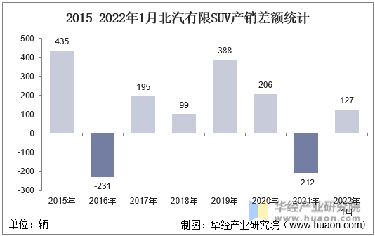 2015-2022年1月北汽有限SUV产销差额统计