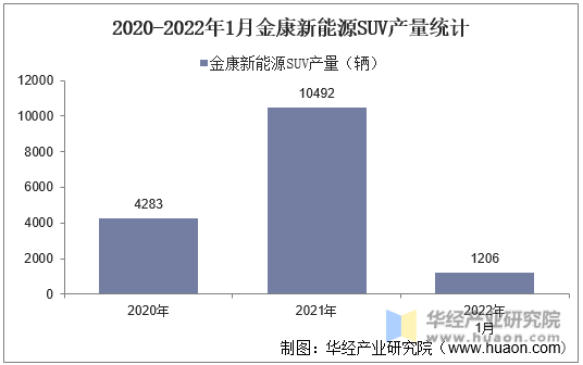2020-2022年1月金康新能源SUV产量统计