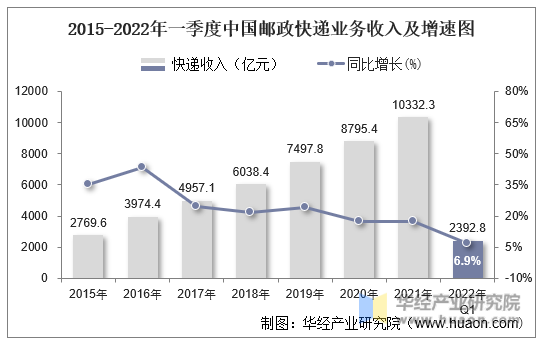 2015年-2022年一季度中国邮政快递业务收入及增速图