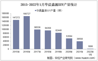 2022年1月华晨鑫源SUV产销量、产销差额及各车型产销量结构统计分析