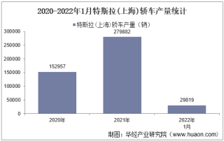 2022年1月特斯拉(上海)轿车产销量、产销差额及各车型产销量结构统计分析