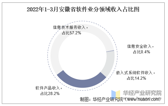2022年1-3月安徽省软件业分领域收入占比图
