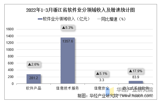 2022年1-3月浙江省软件业分领域收入及增速统计图