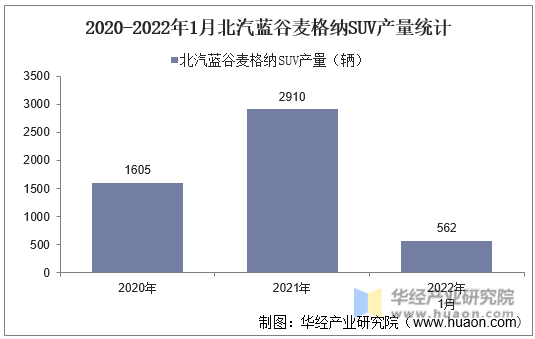 2020-2022年1月北汽蓝谷麦格纳SUV产量统计