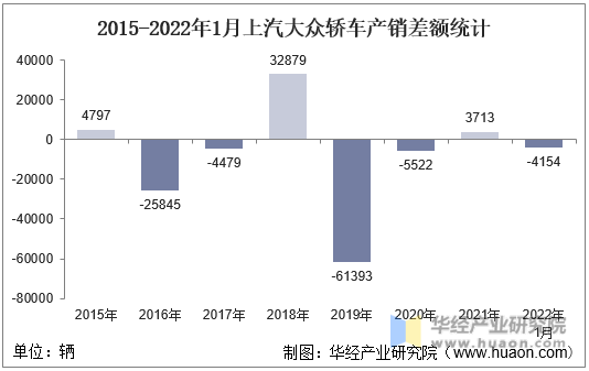 2015-2022年1月上汽大众轿车产销差额统计