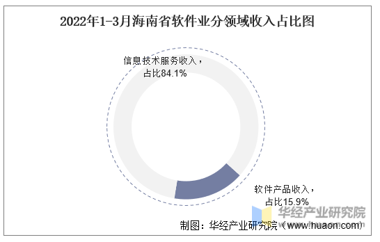 2022年1-3月海南省软件业分领域收入占比图