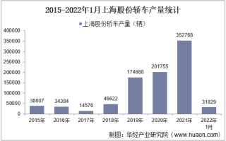 2022年1月上海股份轿车产销量、产销差额及各车型产销量结构统计分析