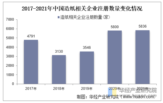 2017-2021年中国造纸相关企业注册数量变化情况
