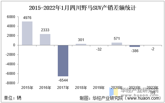 2015-2022年1月四川野马SUV产销差额统计