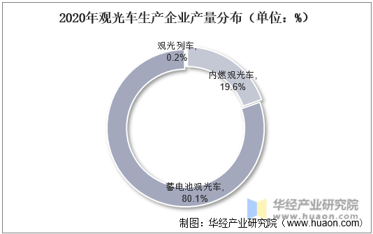 2020年观光车生产企业产量分布（单位：%）