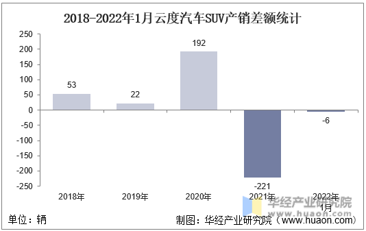 2018-2022年1月云度汽车SUV产销差额统计