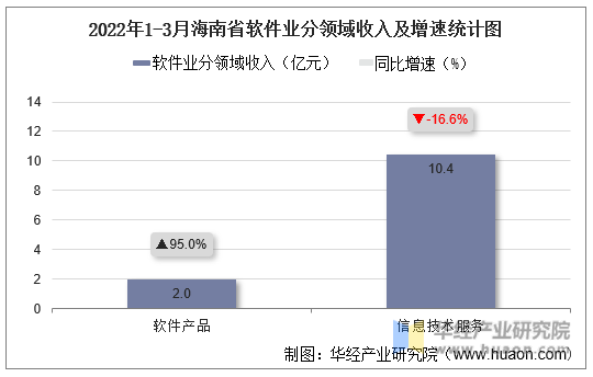 2022年1-3月海南省软件业分领域收入及增速统计图