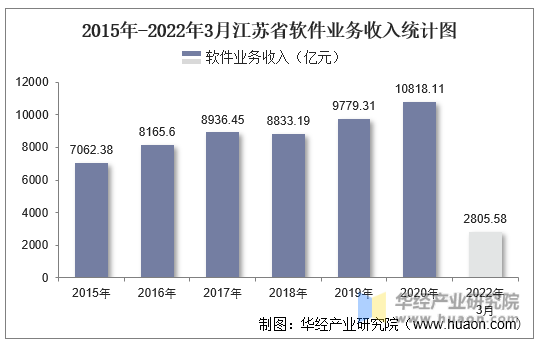 2015年-2022年3月江苏省软件业务收入统计图