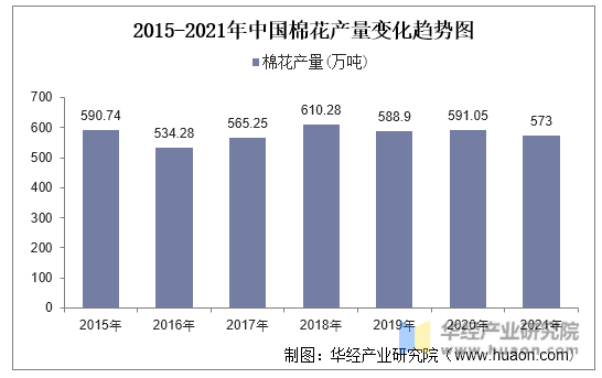 2015-2021年中国棉花产量变化趋势图