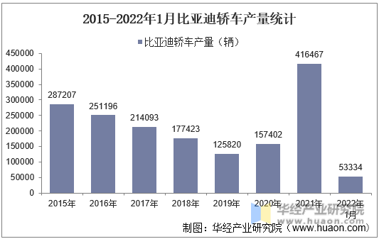 2015-2022年1月比亚迪轿车产量统计