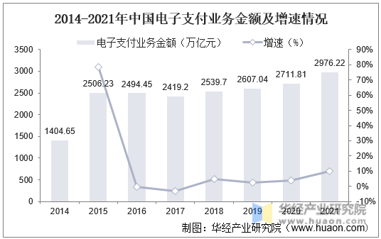 2014-2021年中国电子支付业务金额及增速情况