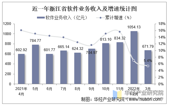 近一年浙江省软件业务收入及增速统计图
