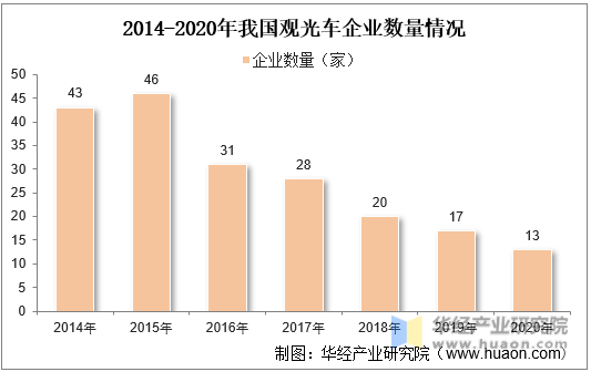 2014-2020年我国观光车企业数量情况