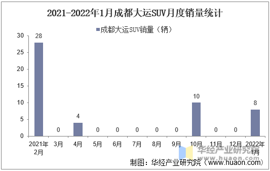2021-2022年1月成都大运SUV月度销量统计
