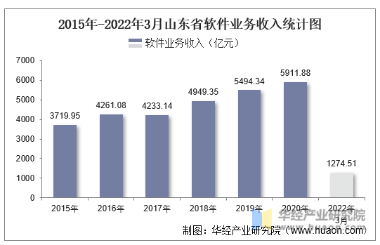 2015年-2022年3月山东省软件业务收入统计图