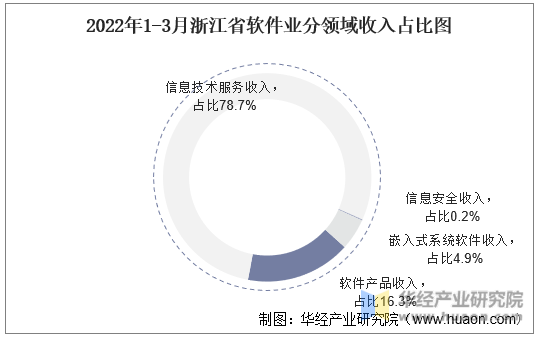 2022年1-3月浙江省软件业分领域收入占比图
