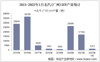 2022年1月北汽(广州)SUV产销量、产销差额及各车型产销量结构统计分析