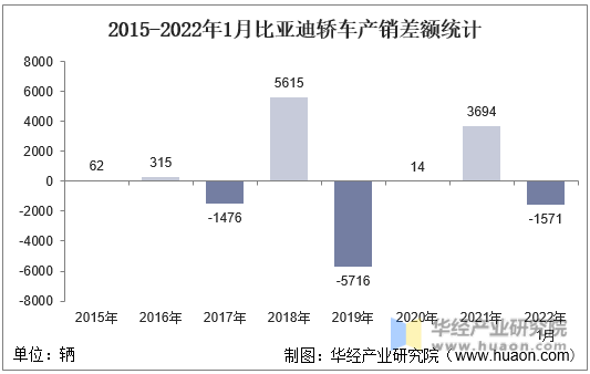 2015-2022年1月比亚迪轿车产销差额统计
