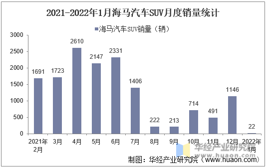 2021-2022年1月海马汽车SUV月度销量统计