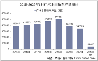 2022年1月广汽本田轿车产销量、产销差额及各车型产销量结构统计分析