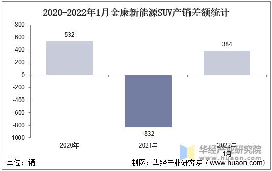 2020-2022年1月金康新能源SUV产销差额统计