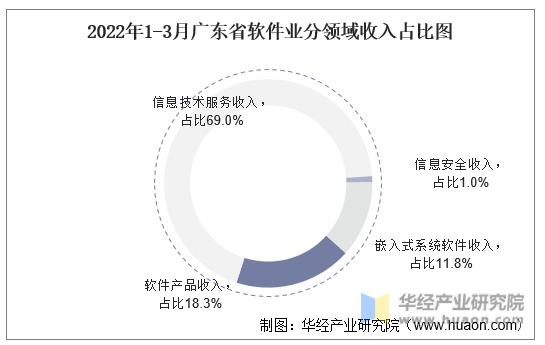 2022年1-3月广东省软件业分领域收入占比图