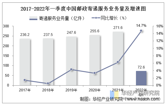2017年-2022年一季度中国邮政寄递服务业务量及增速图