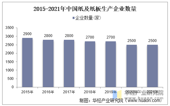2015-2021年中国纸及纸板生产企业数量