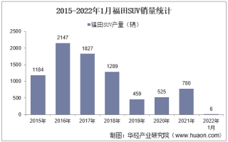 2022年1月福田SUV销量及各车型销量统计分析