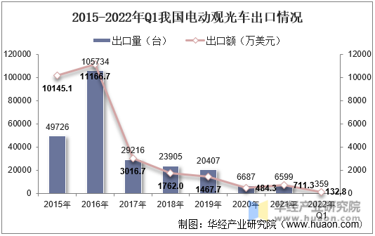 2015-2022年Q1我国电动观光车出口情况