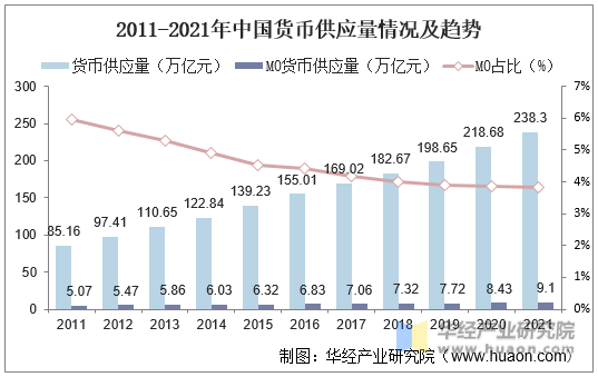 2011-2021年中国货币供应量情况及趋势