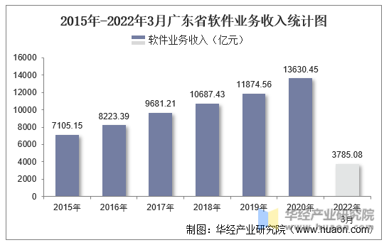2015年-2022年3月广东省软件业务收入统计图