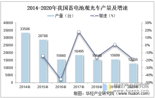 2014-2020年我国蓄电池观光车产量及增速