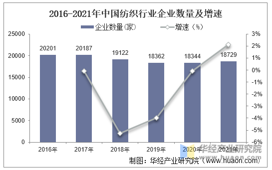 2016-2021年中国纺织行业企业数量及增速