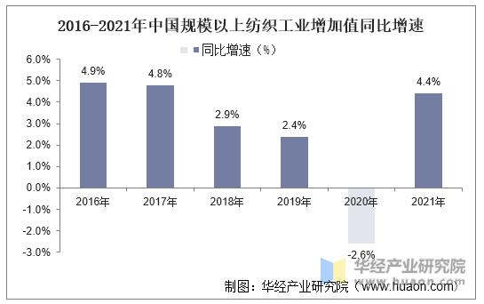 2016-2021年中国规模以上纺织工业增加值同比增速
