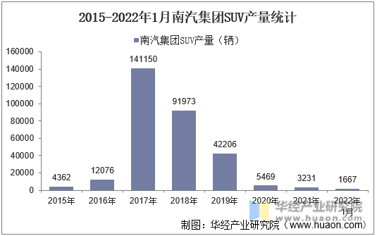 2015-2022年1月南汽集团SUV产量统计